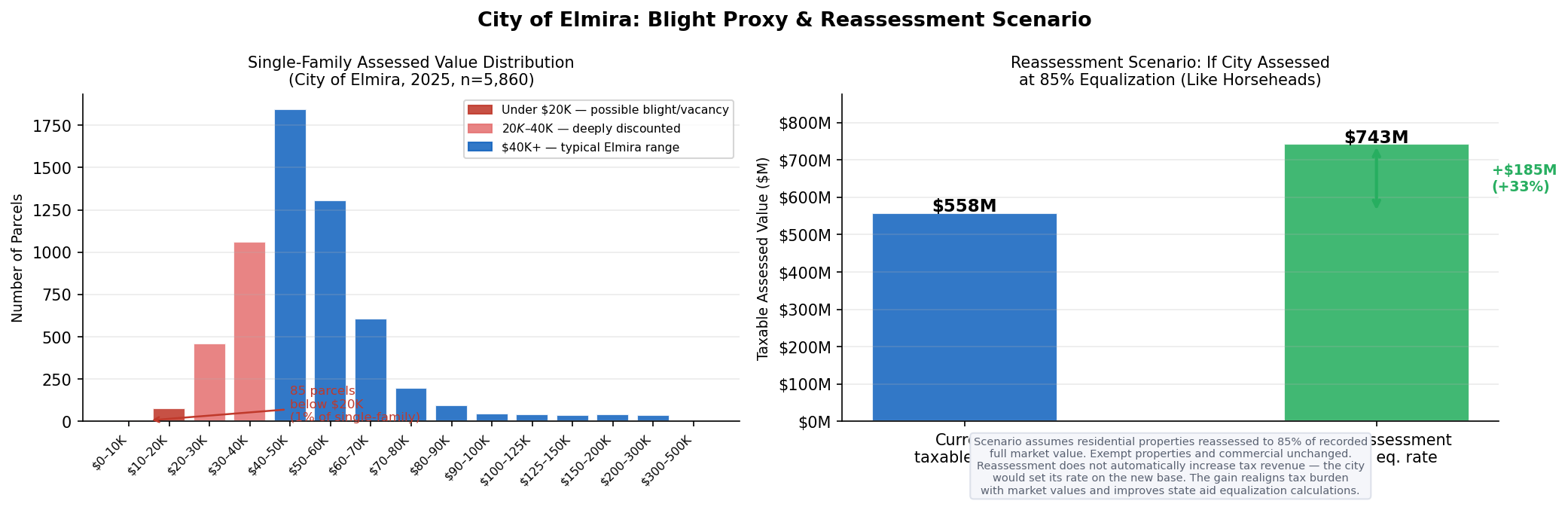 Low-value parcel distribution and reassessment scenario