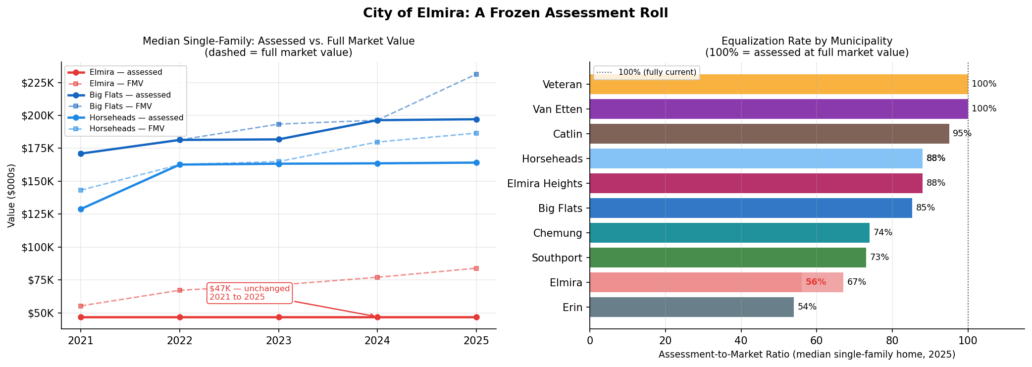 Frozen roll and equalization rate comparison