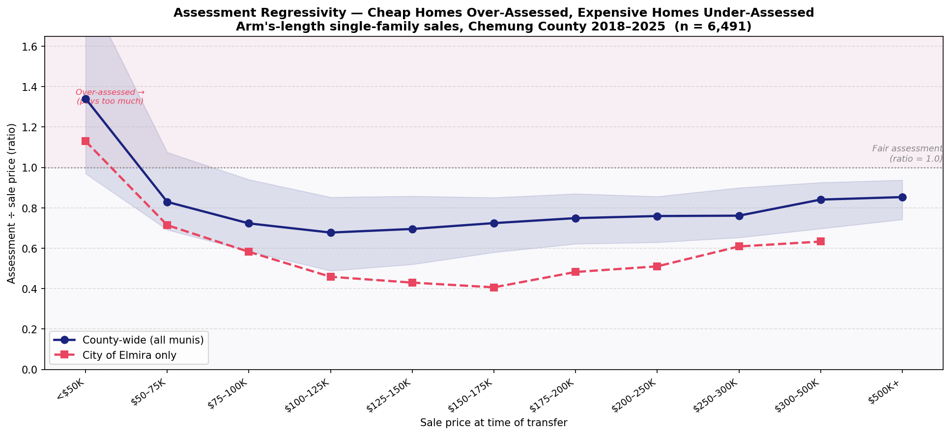 Assessment-to-sale ratio by price bin — county and Elmira