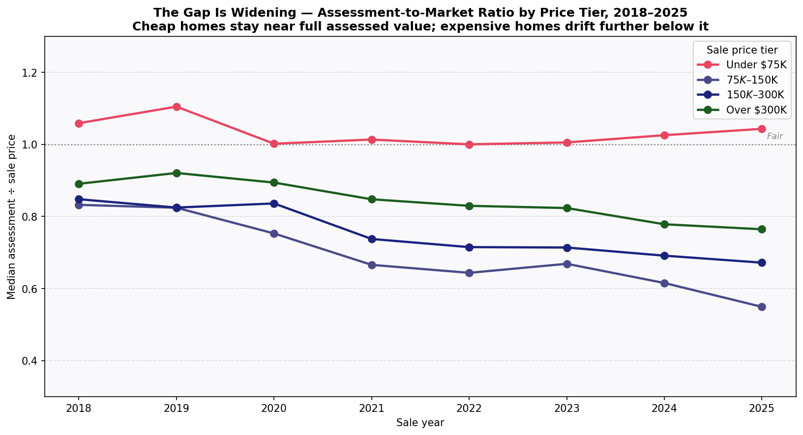Assessment ratio by price tier, 2018–2025