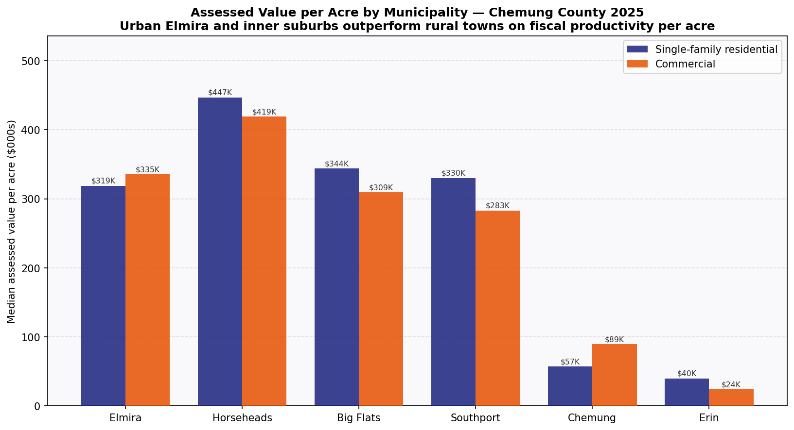 AV per acre by municipality — residential and commercial