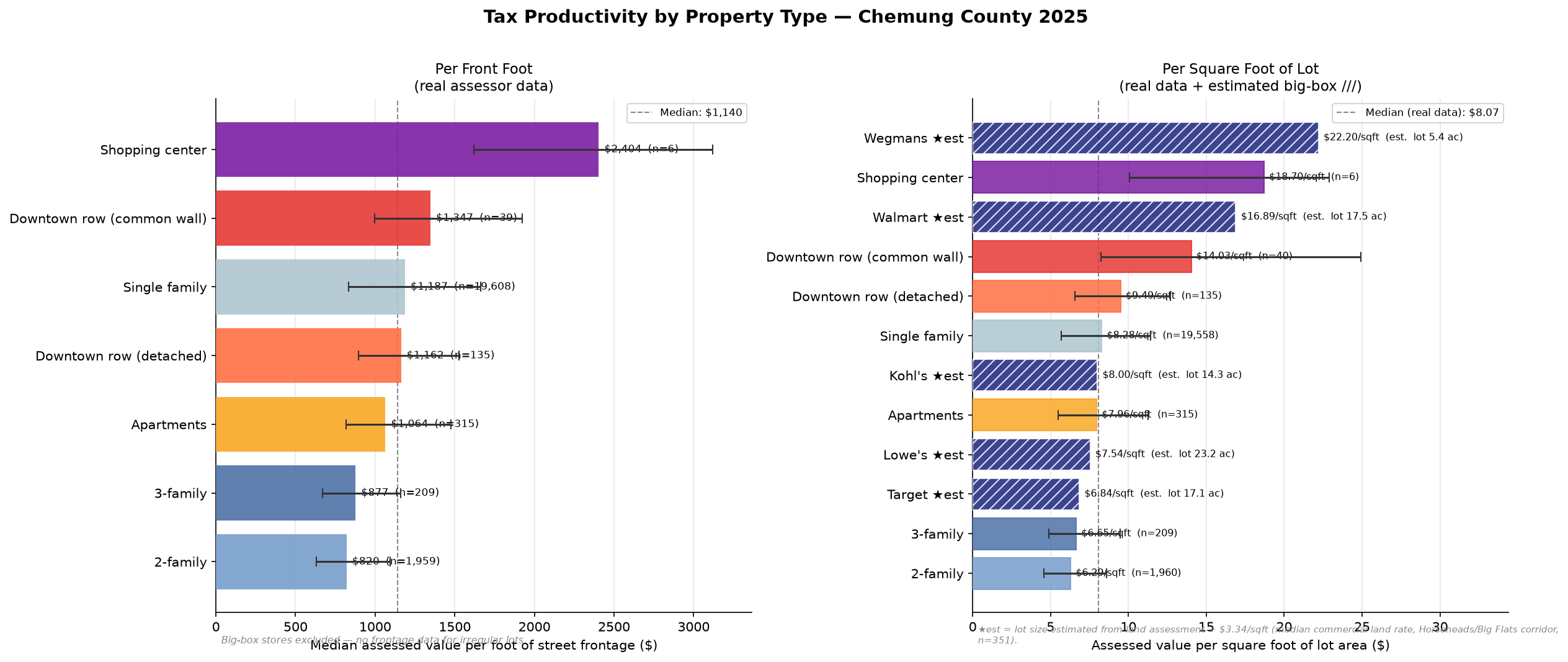 Assessment per front foot and per sq ft by property type