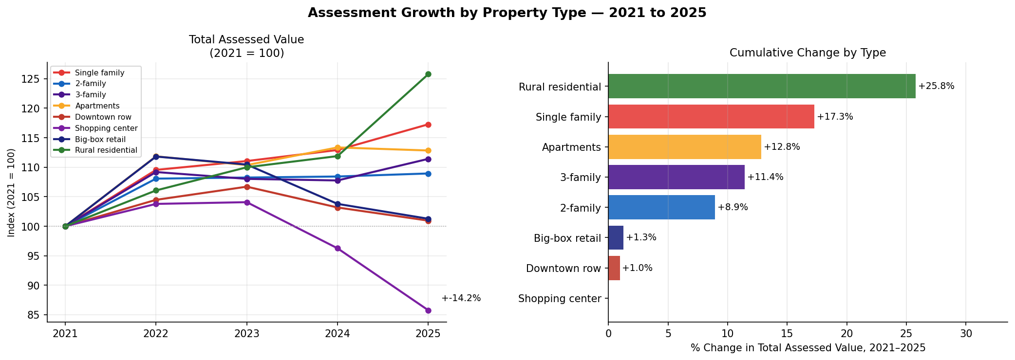 Assessment growth by property class 2021–2025
