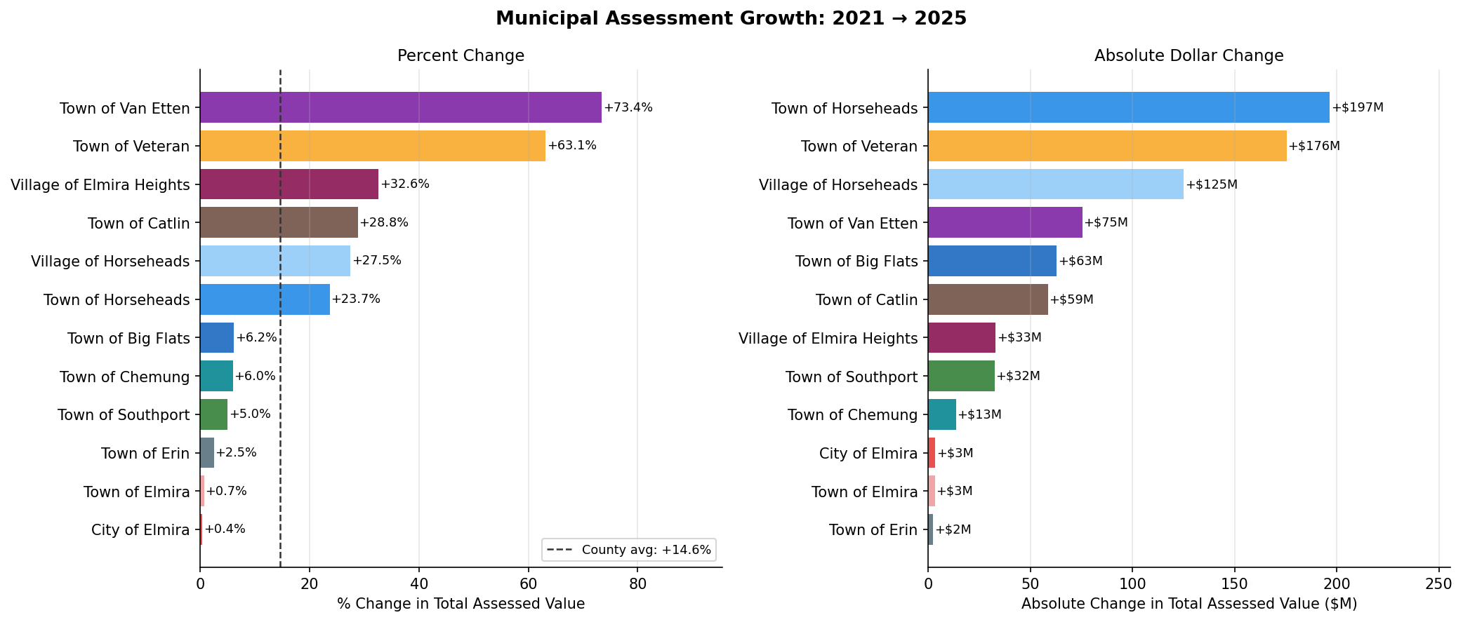 Municipal assessment growth 2021–2025