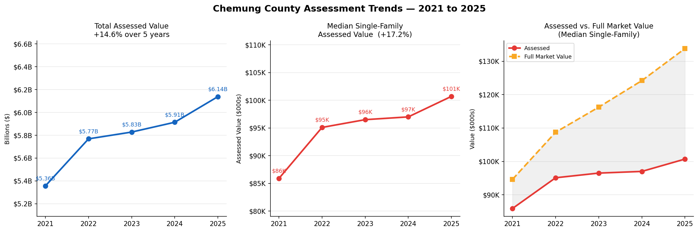 County assessment trends 2021–2025